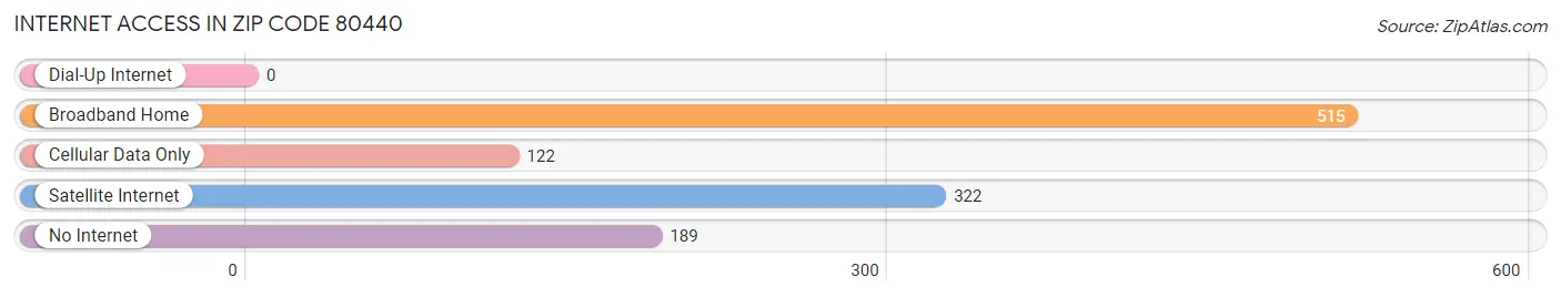 Internet Access in Zip Code 80440