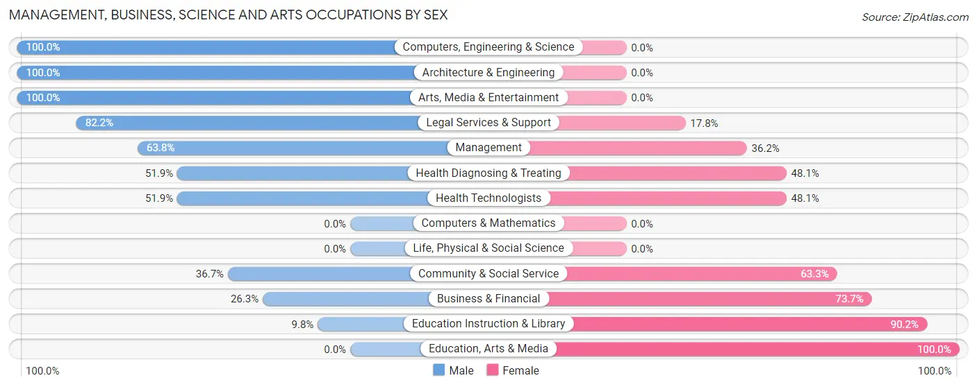 Management, Business, Science and Arts Occupations by Sex in Zip Code 80440