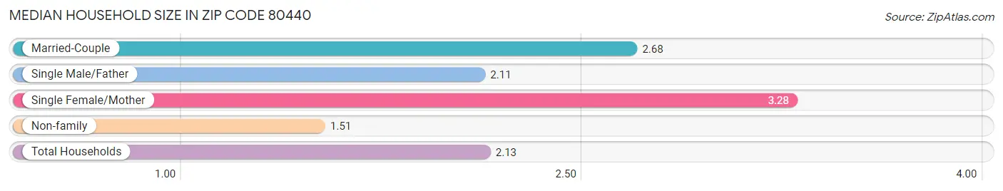 Median Household Size in Zip Code 80440
