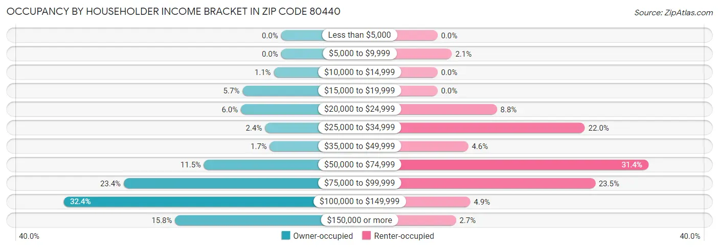 Occupancy by Householder Income Bracket in Zip Code 80440