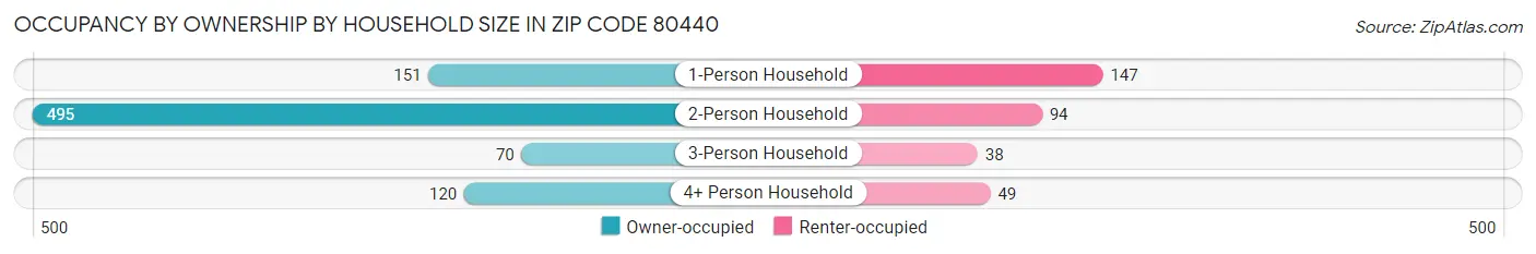 Occupancy by Ownership by Household Size in Zip Code 80440