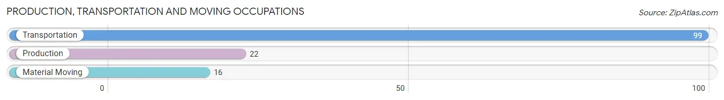 Production, Transportation and Moving Occupations in Zip Code 80440