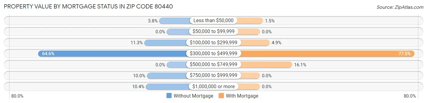 Property Value by Mortgage Status in Zip Code 80440