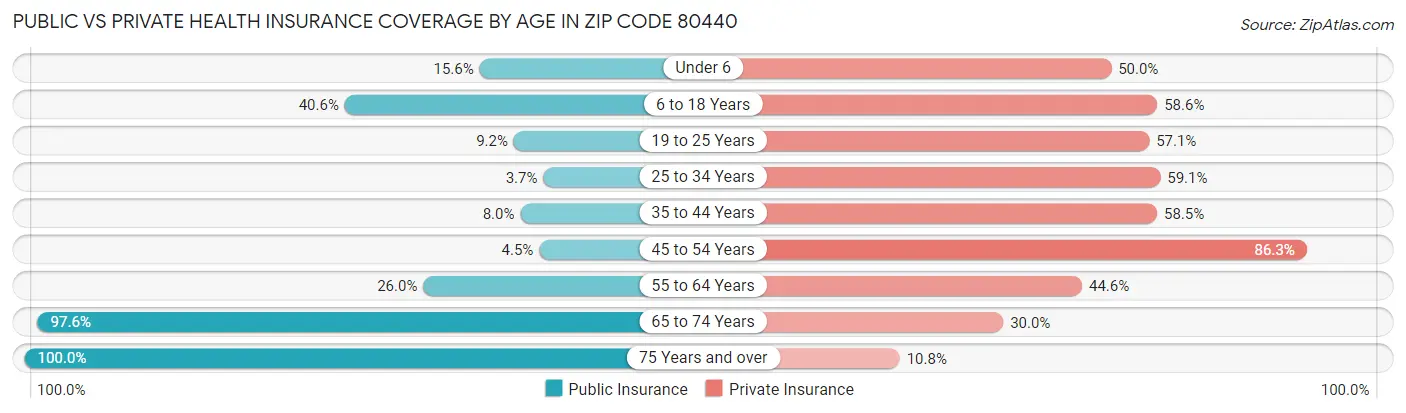 Public vs Private Health Insurance Coverage by Age in Zip Code 80440