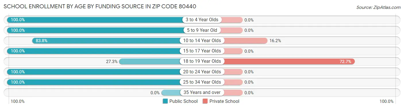 School Enrollment by Age by Funding Source in Zip Code 80440