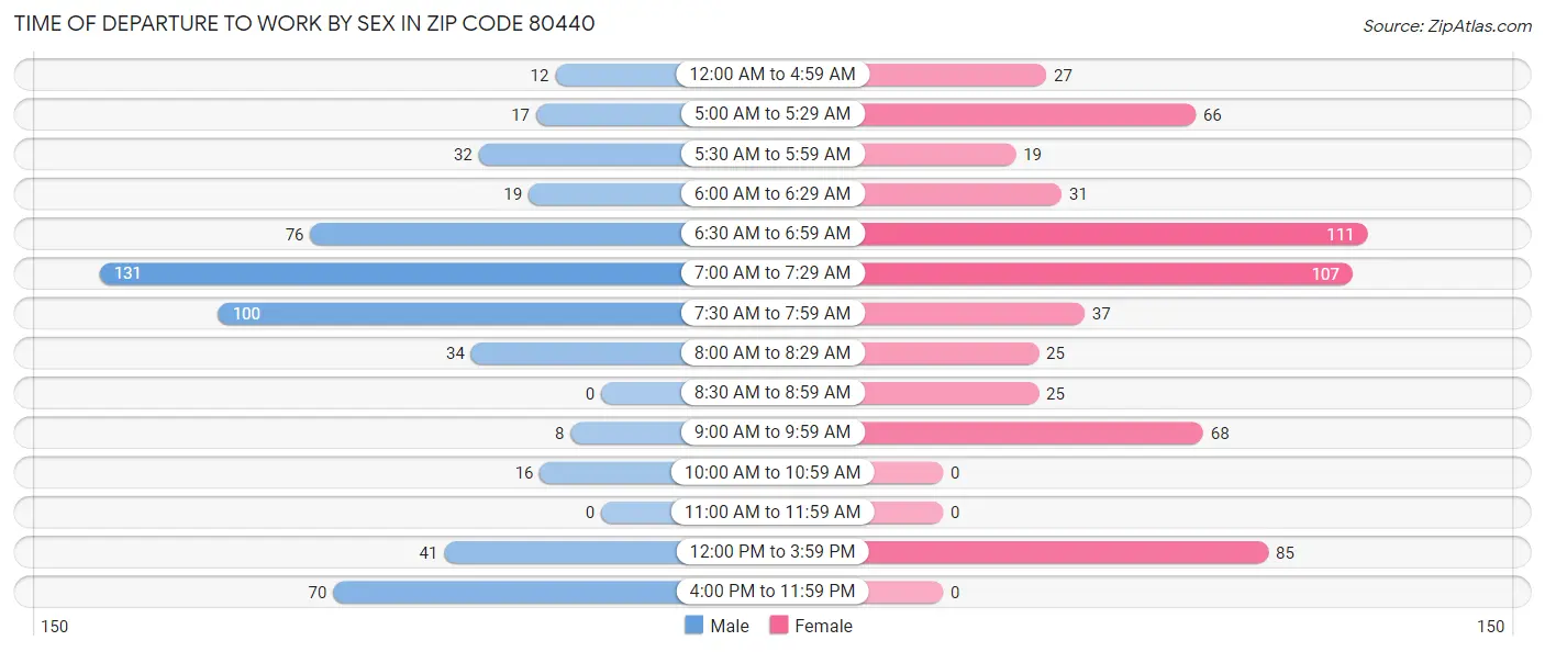 Time of Departure to Work by Sex in Zip Code 80440