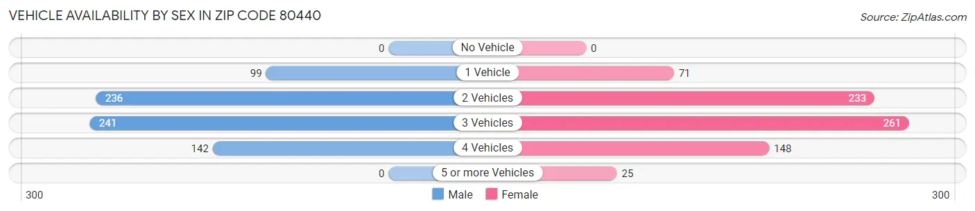 Vehicle Availability by Sex in Zip Code 80440