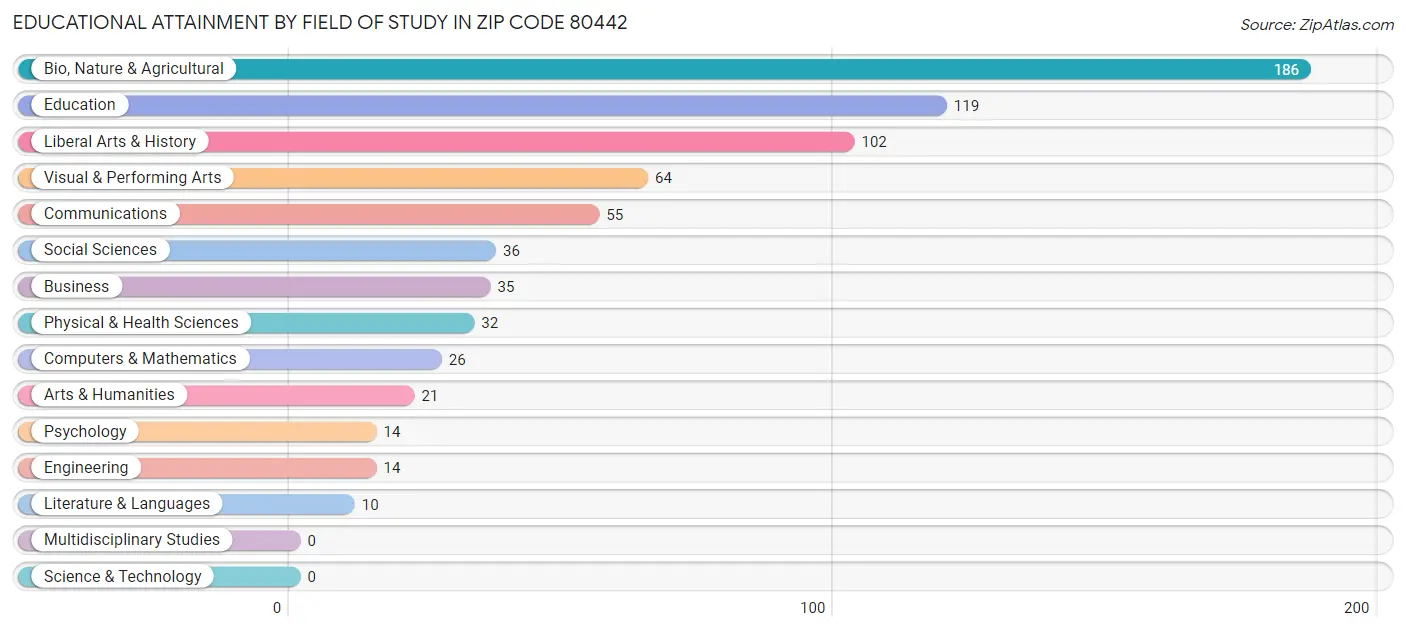 Educational Attainment by Field of Study in Zip Code 80442