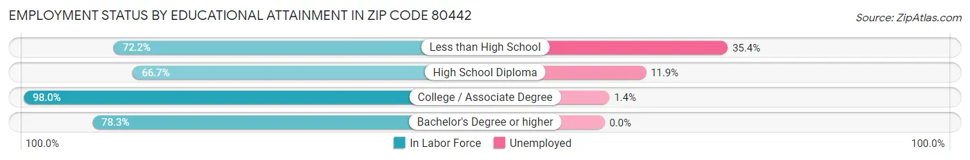 Employment Status by Educational Attainment in Zip Code 80442