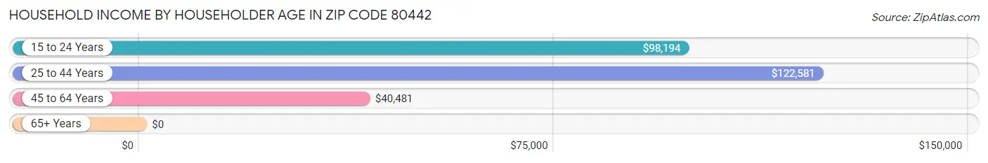 Household Income by Householder Age in Zip Code 80442