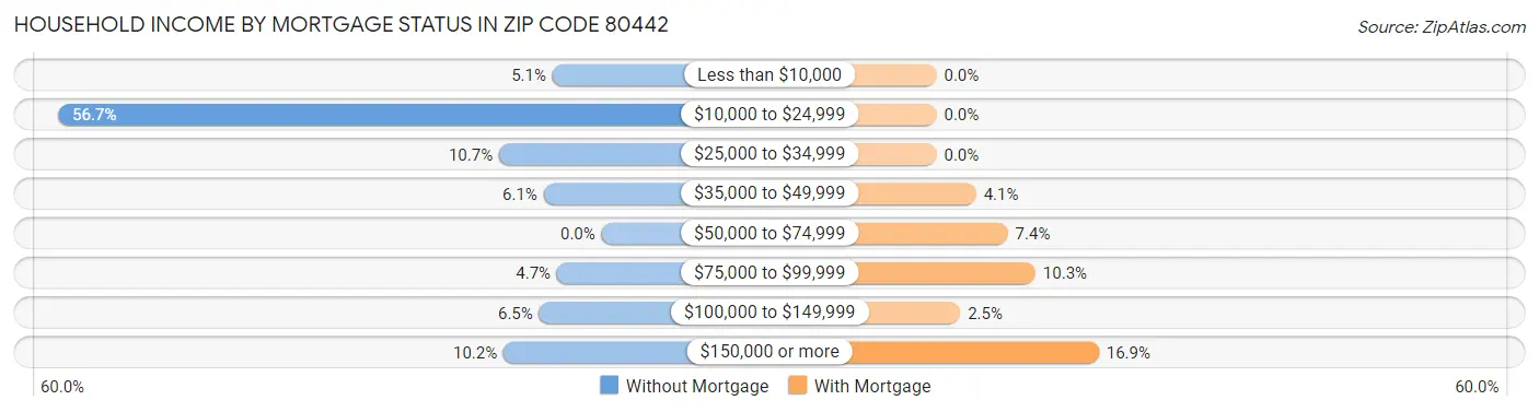 Household Income by Mortgage Status in Zip Code 80442