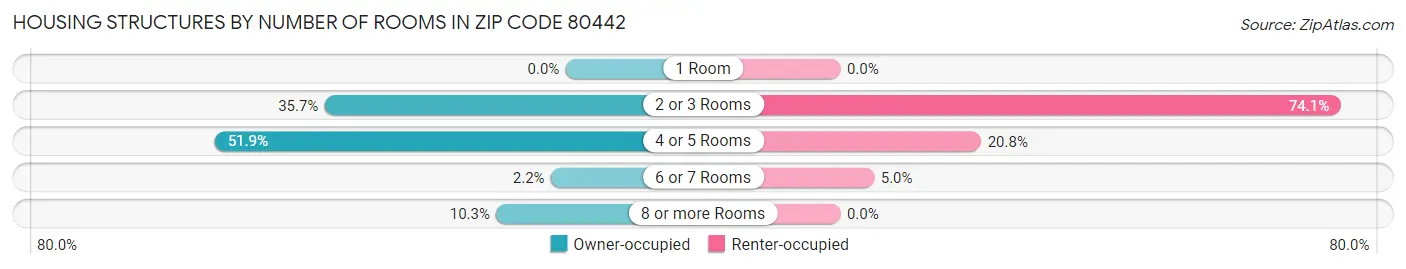 Housing Structures by Number of Rooms in Zip Code 80442