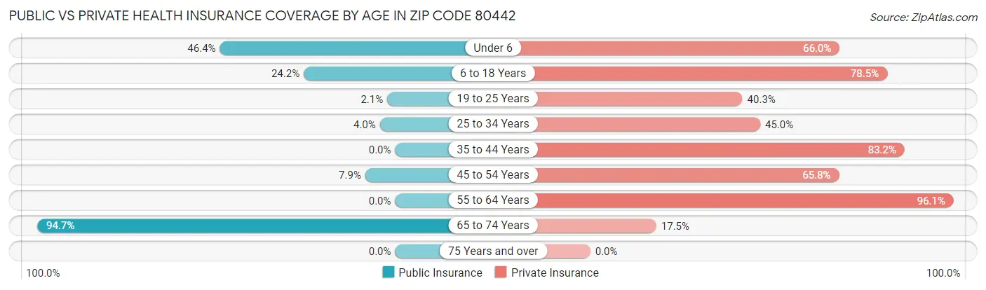 Public vs Private Health Insurance Coverage by Age in Zip Code 80442