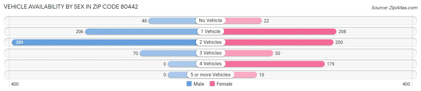 Vehicle Availability by Sex in Zip Code 80442