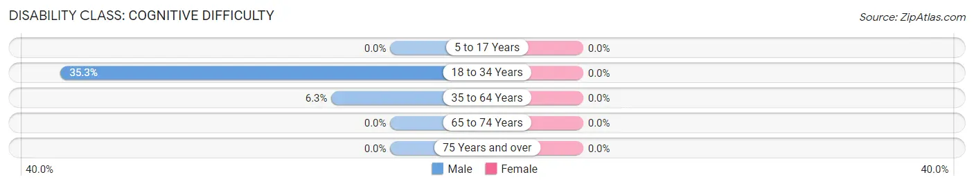 Disability in Zip Code 80443: <span>Cognitive Difficulty</span>