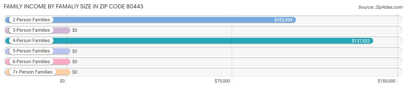 Family Income by Famaliy Size in Zip Code 80443