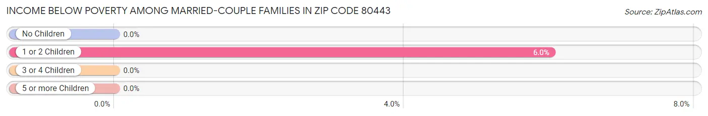 Income Below Poverty Among Married-Couple Families in Zip Code 80443