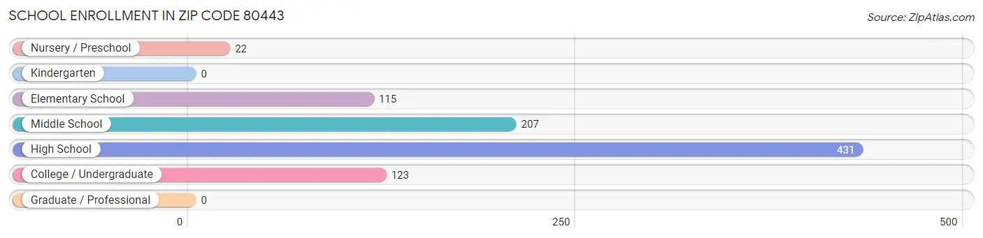 School Enrollment in Zip Code 80443