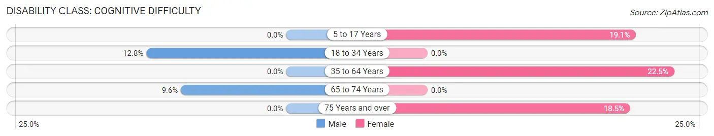 Disability in Zip Code 80444: <span>Cognitive Difficulty</span>