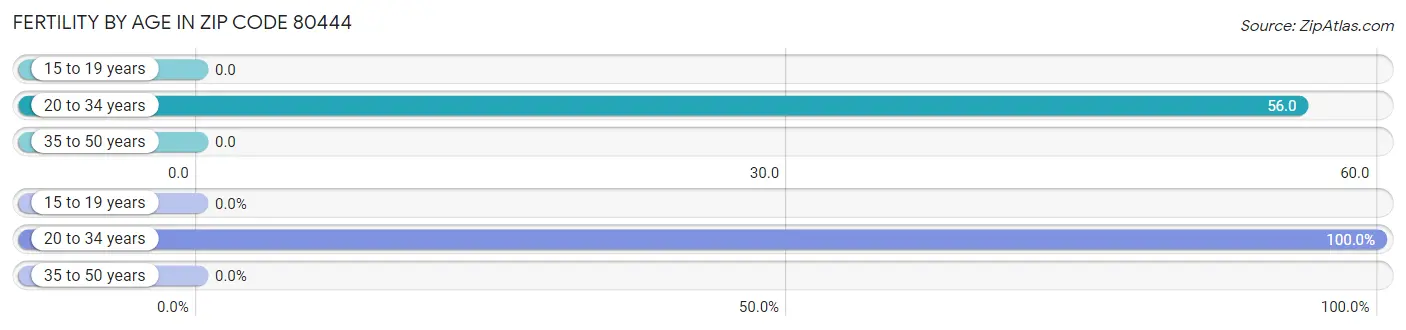 Female Fertility by Age in Zip Code 80444