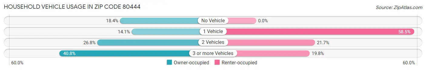 Household Vehicle Usage in Zip Code 80444