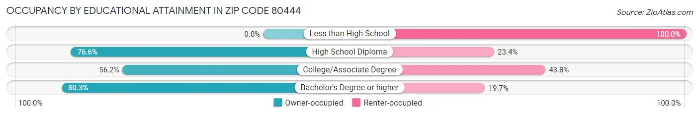 Occupancy by Educational Attainment in Zip Code 80444