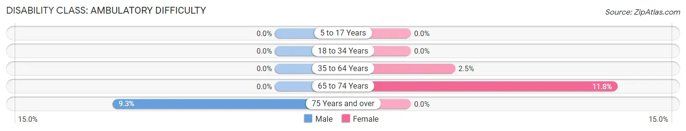 Disability in Zip Code 80446: <span>Ambulatory Difficulty</span>