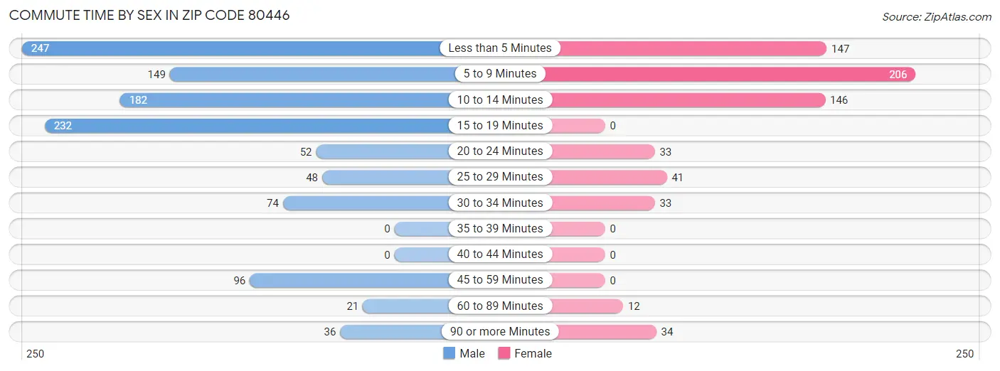 Commute Time by Sex in Zip Code 80446