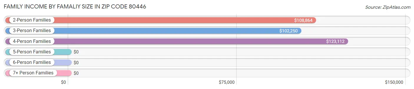 Family Income by Famaliy Size in Zip Code 80446