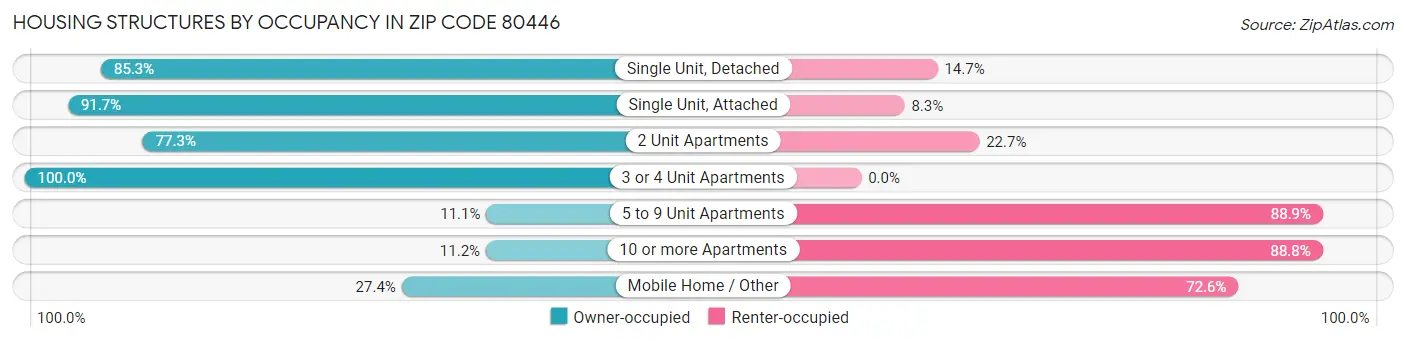 Housing Structures by Occupancy in Zip Code 80446