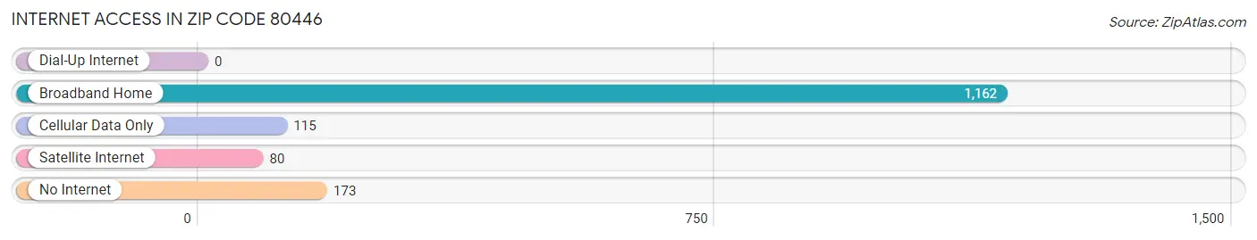 Internet Access in Zip Code 80446