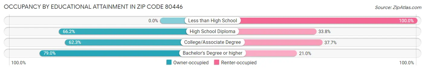 Occupancy by Educational Attainment in Zip Code 80446