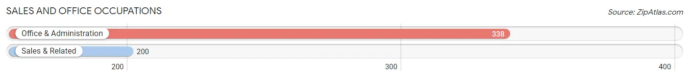 Sales and Office Occupations in Zip Code 80446