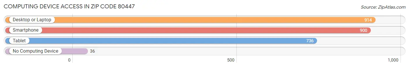 Computing Device Access in Zip Code 80447