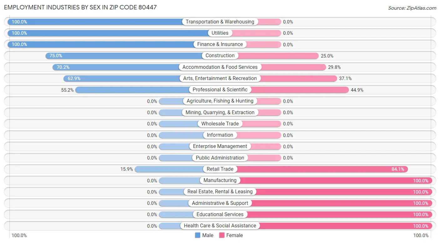 Employment Industries by Sex in Zip Code 80447