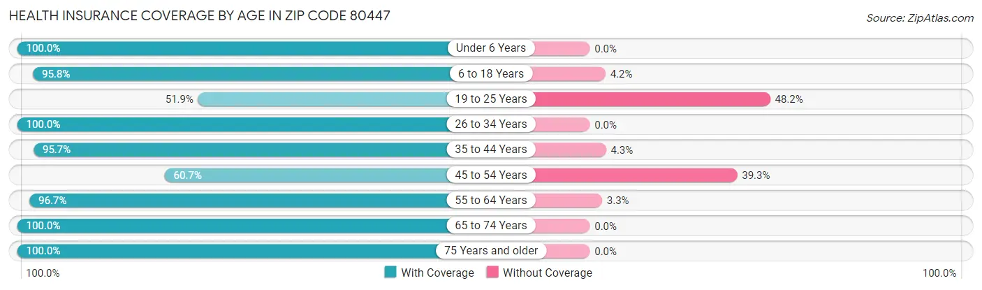 Health Insurance Coverage by Age in Zip Code 80447