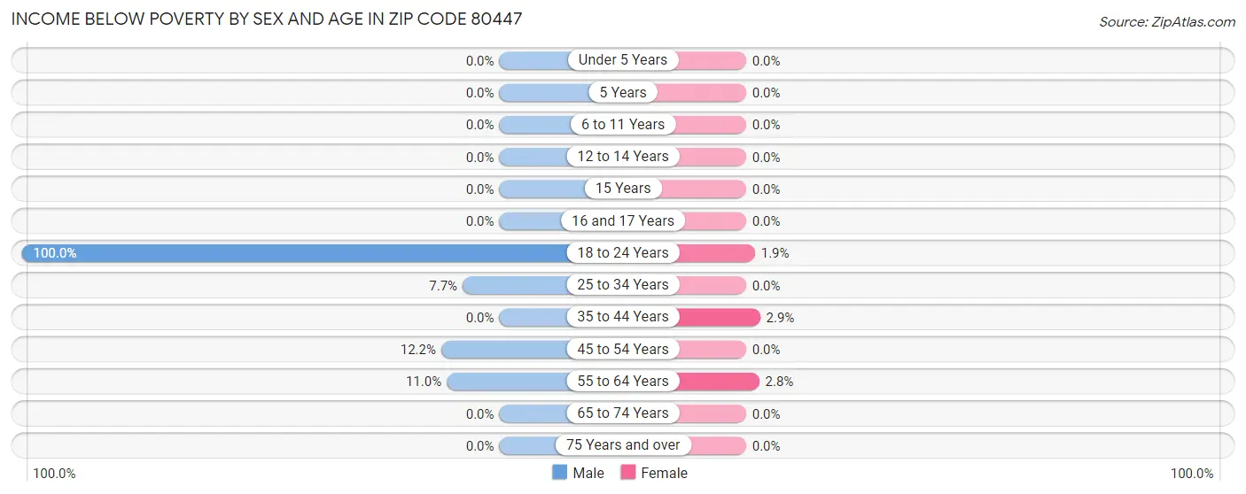 Income Below Poverty by Sex and Age in Zip Code 80447