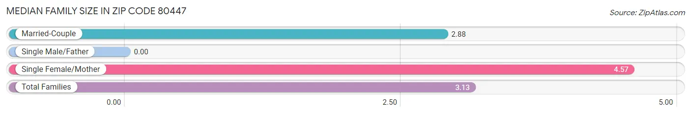 Median Family Size in Zip Code 80447