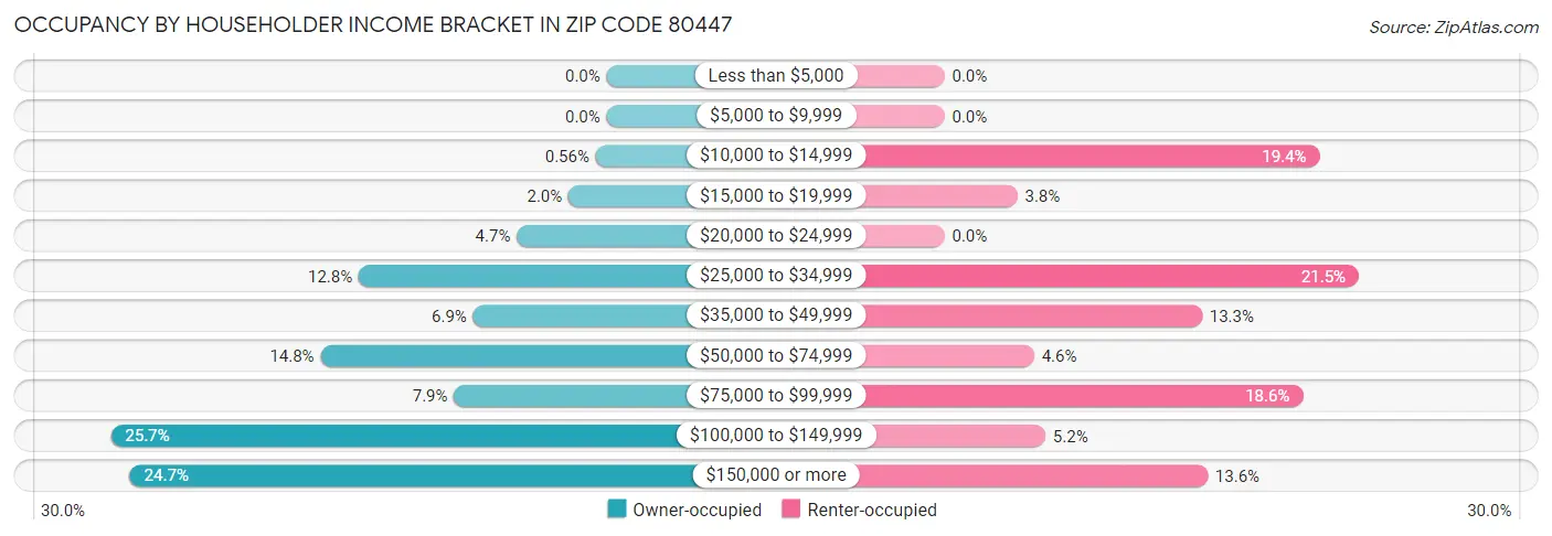 Occupancy by Householder Income Bracket in Zip Code 80447