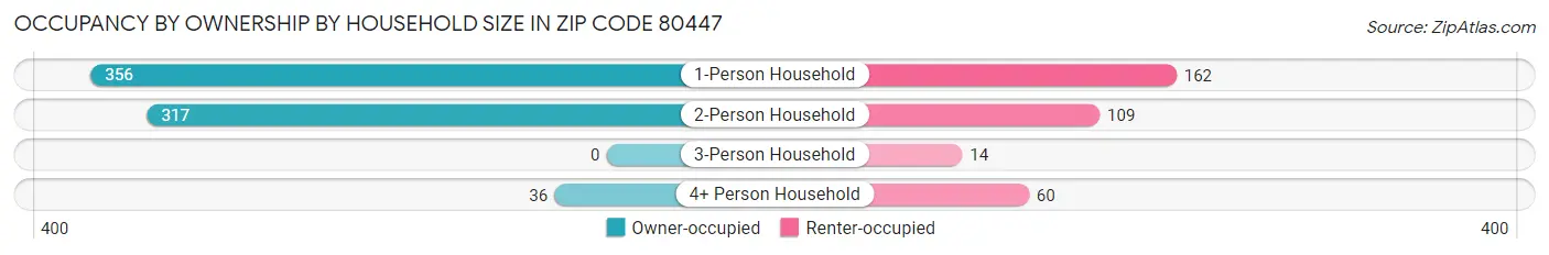 Occupancy by Ownership by Household Size in Zip Code 80447