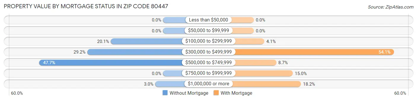Property Value by Mortgage Status in Zip Code 80447