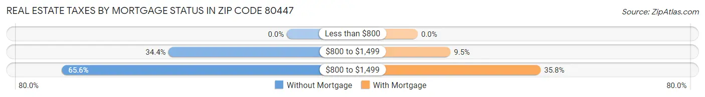 Real Estate Taxes by Mortgage Status in Zip Code 80447