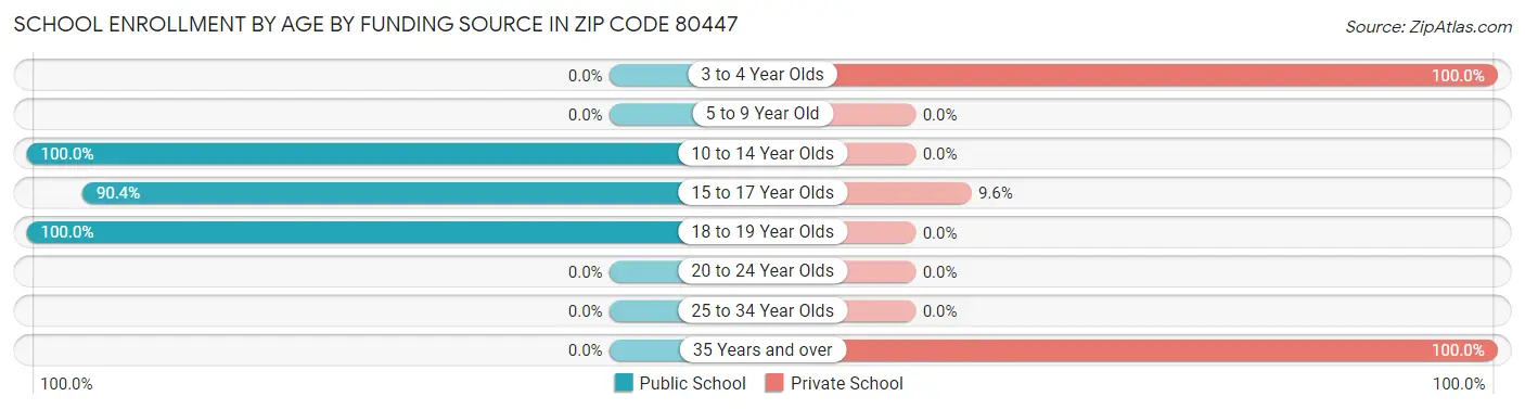 School Enrollment by Age by Funding Source in Zip Code 80447