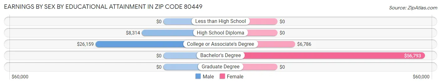 Earnings by Sex by Educational Attainment in Zip Code 80449