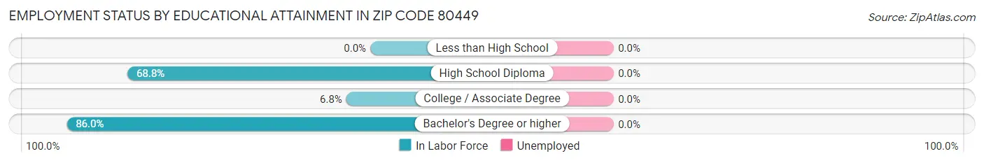 Employment Status by Educational Attainment in Zip Code 80449
