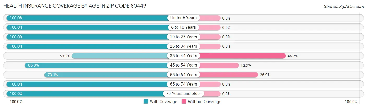 Health Insurance Coverage by Age in Zip Code 80449