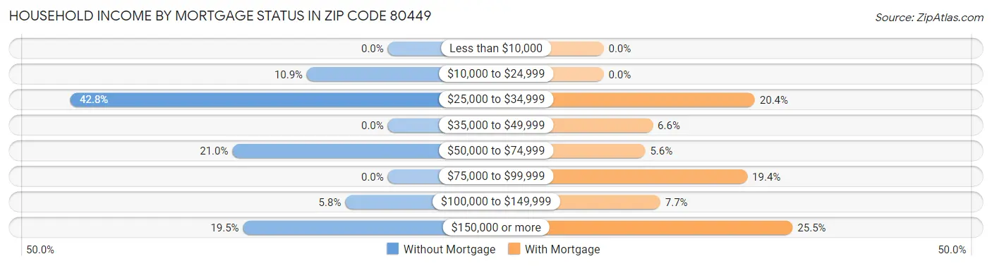 Household Income by Mortgage Status in Zip Code 80449