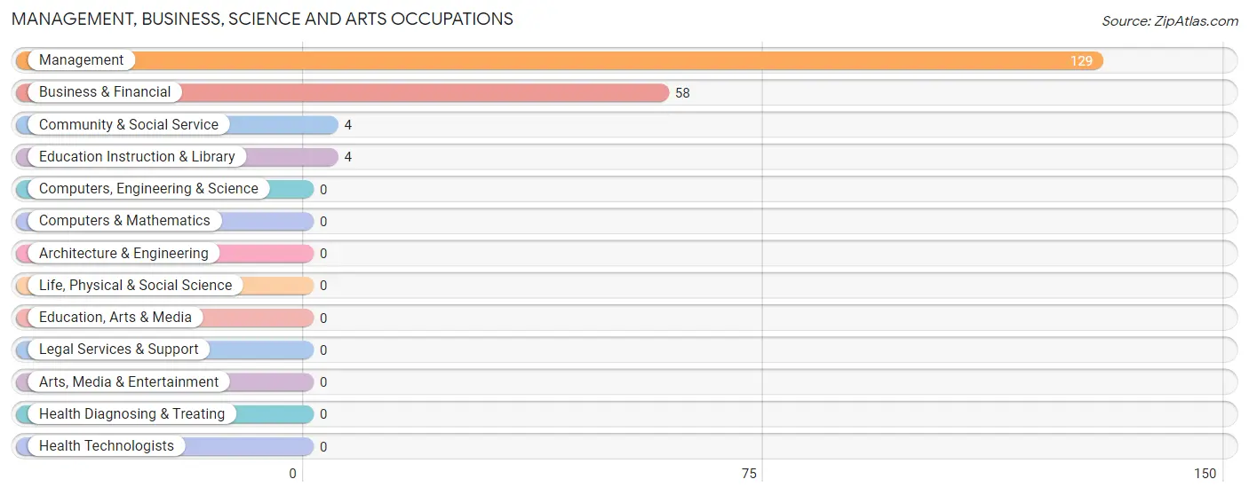 Management, Business, Science and Arts Occupations in Zip Code 80449