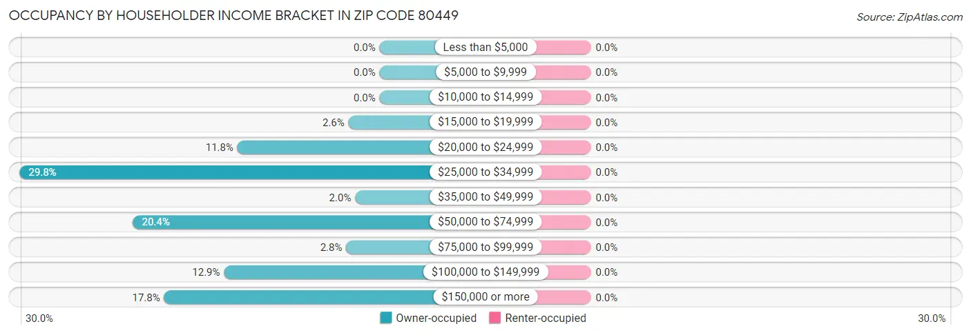 Occupancy by Householder Income Bracket in Zip Code 80449