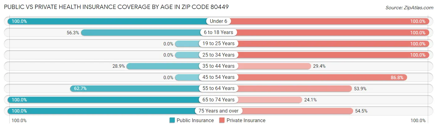 Public vs Private Health Insurance Coverage by Age in Zip Code 80449
